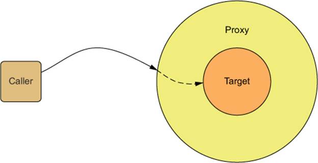 Proxy Pattern